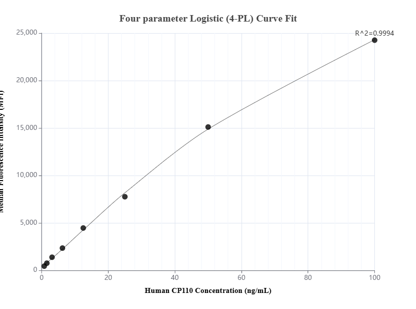 Cytometric bead array standard curve of MP01447-1